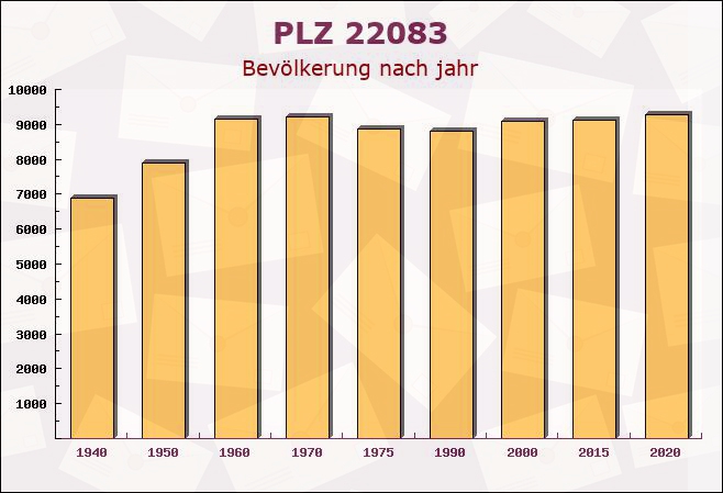 Postleitzahl 22083 Hamburg - Bevölkerung