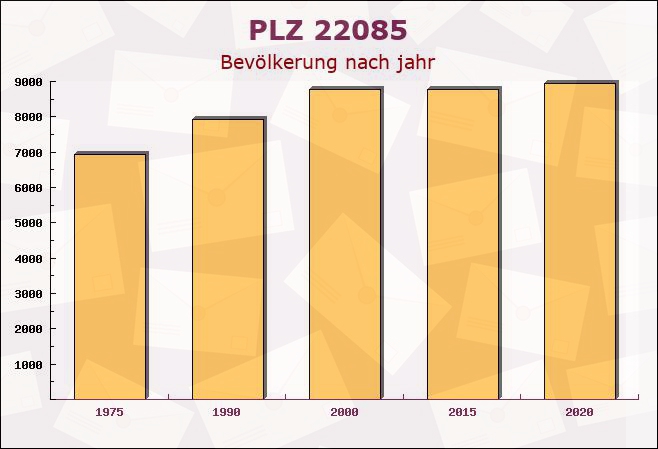 Postleitzahl 22085 Hamburg - Bevölkerung