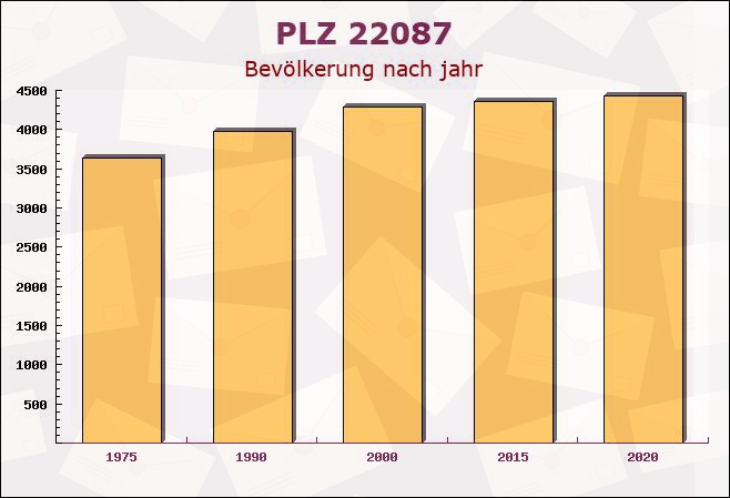 Postleitzahl 22087 Hamburg-Mitte, Hamburg - Bevölkerung