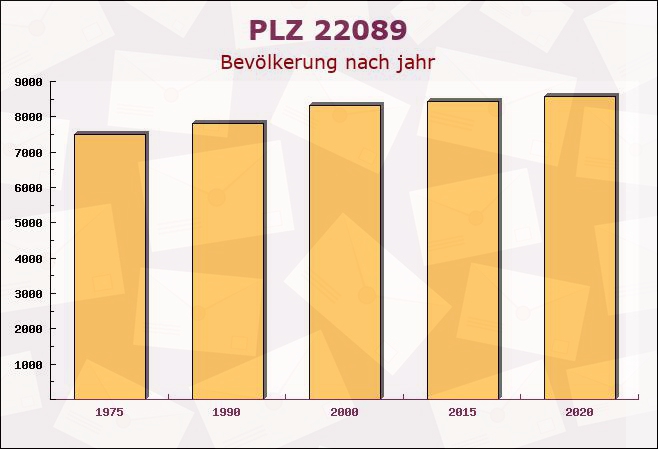 Postleitzahl 22089 Hamburg - Bevölkerung