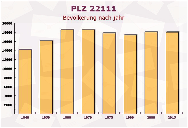 Postleitzahl 22111 Hamburg - Bevölkerung