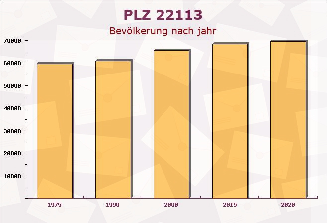 Postleitzahl 22113 Hamburg - Bevölkerung