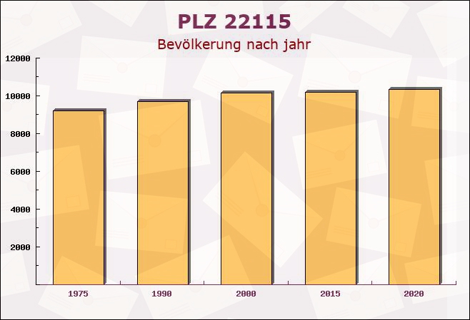 Postleitzahl 22115 Hamburg - Bevölkerung