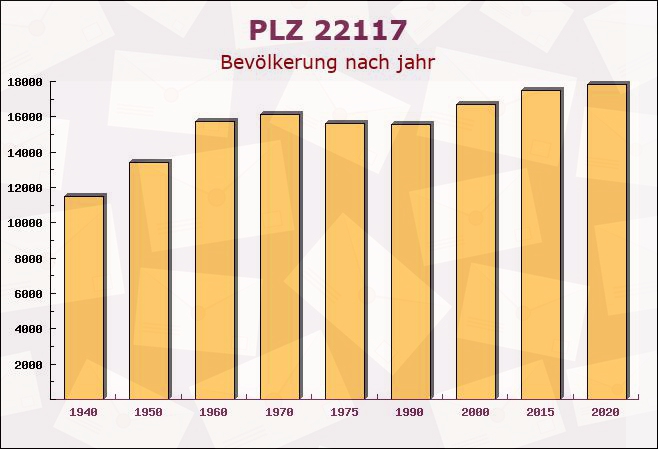 Postleitzahl 22117 Hamburg - Bevölkerung