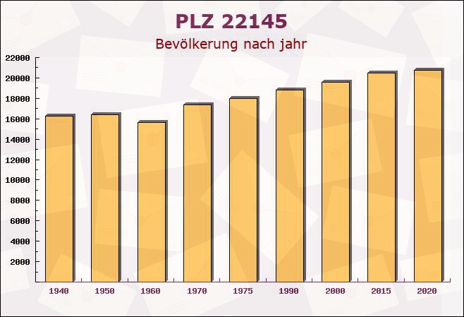 Postleitzahl 22145 Hamburg - Bevölkerung