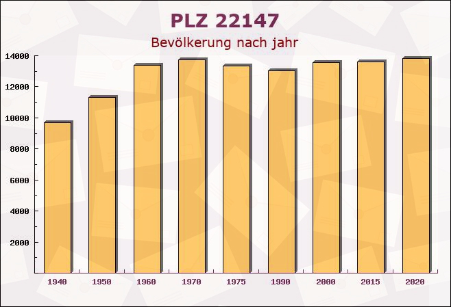 Postleitzahl 22147 Hamburg - Bevölkerung