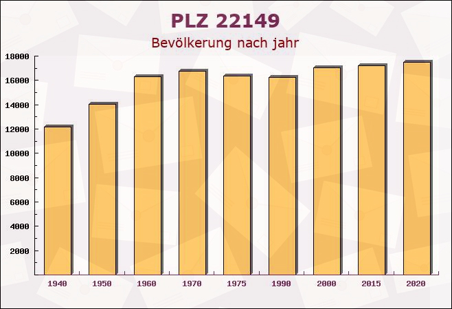 Postleitzahl 22149 Hamburg - Bevölkerung