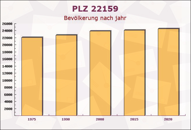 Postleitzahl 22159 Hamburg - Bevölkerung