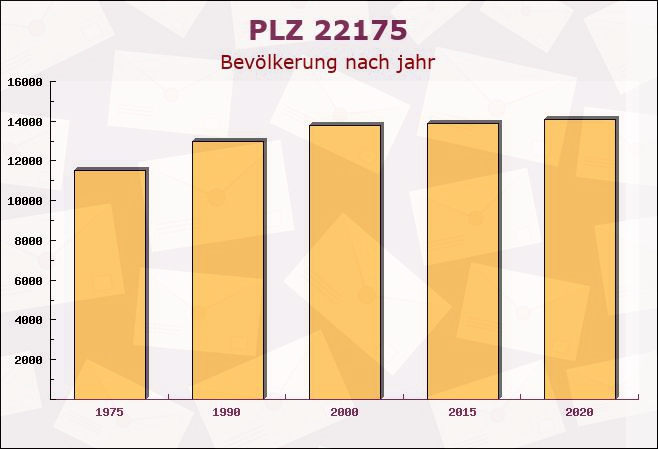 Postleitzahl 22175 Hamburg - Bevölkerung