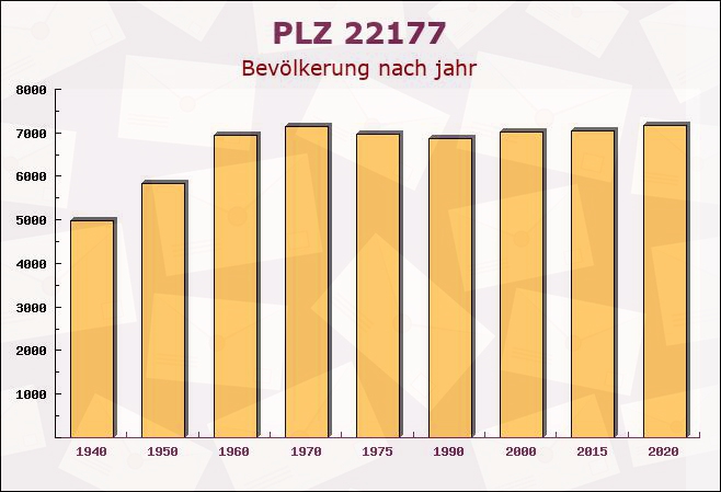 Postleitzahl 22177 Hamburg - Bevölkerung