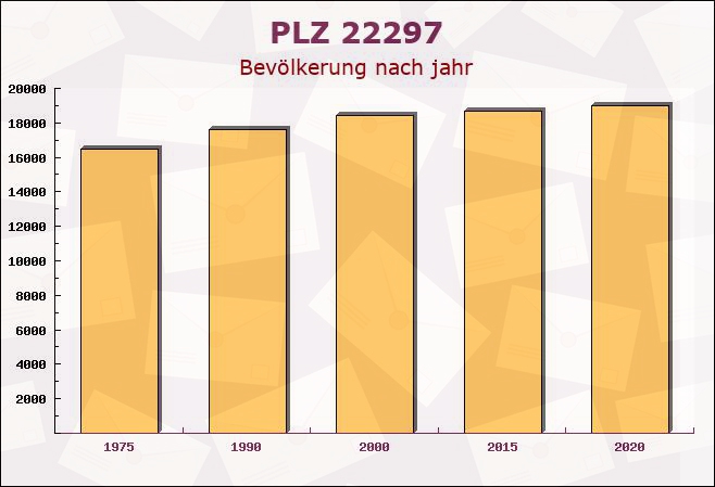 Postleitzahl 22297 Hamburg - Bevölkerung