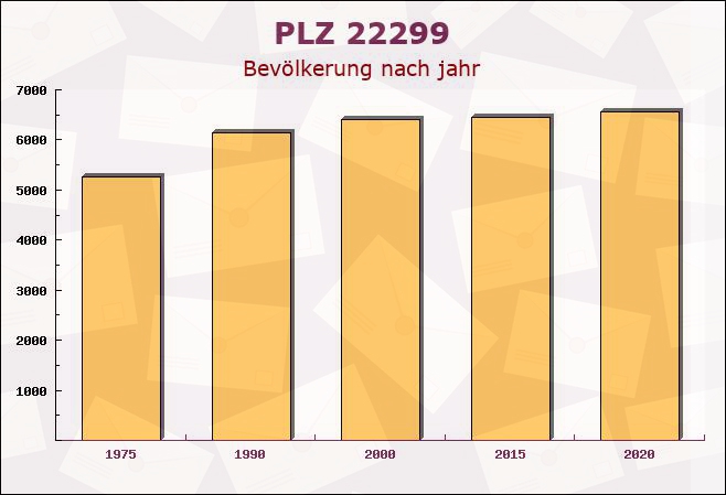 Postleitzahl 22299 Hamburg - Bevölkerung