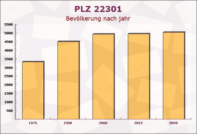 Postleitzahl 22301 Hamburg - Bevölkerung