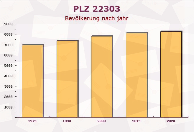 Postleitzahl 22303 Hamburg - Bevölkerung