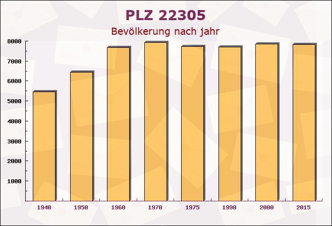 Postleitzahl 22305 Hamburg - Bevölkerung