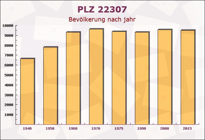 Postleitzahl 22307 Hamburg - Bevölkerung