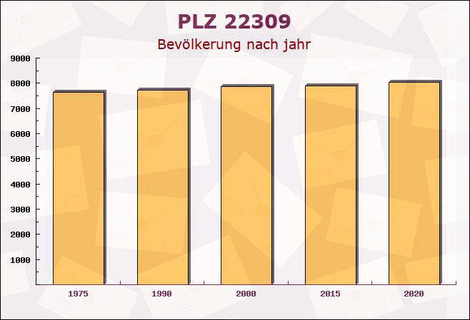 Postleitzahl 22309 Hamburg - Bevölkerung