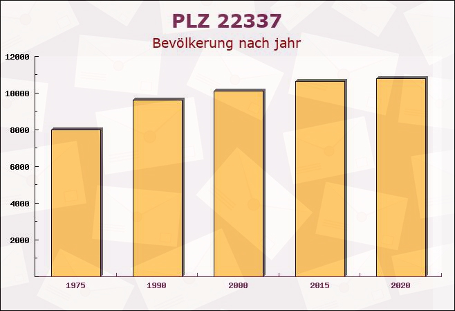 Postleitzahl 22337 Hamburg - Bevölkerung