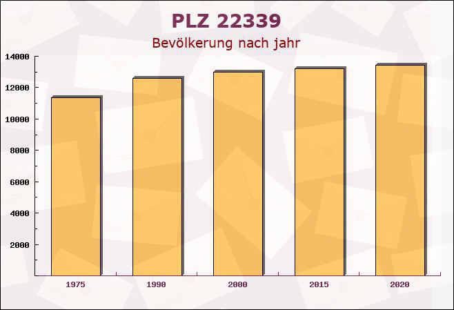 Postleitzahl 22339 Hamburg - Bevölkerung