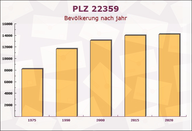 Postleitzahl 22359 Hamburg - Bevölkerung