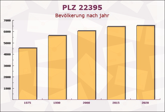 Postleitzahl 22395 Hamburg - Bevölkerung