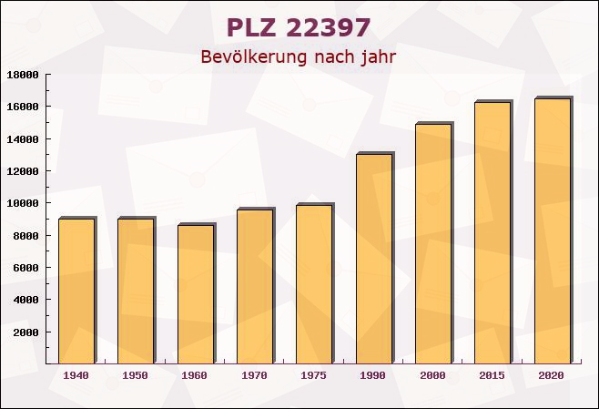 Postleitzahl 22397 Wohldorf-Ohlstedt, Hamburg - Bevölkerung