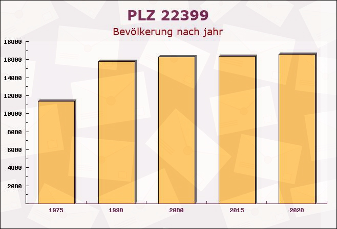 Postleitzahl 22399 Hamburg - Bevölkerung