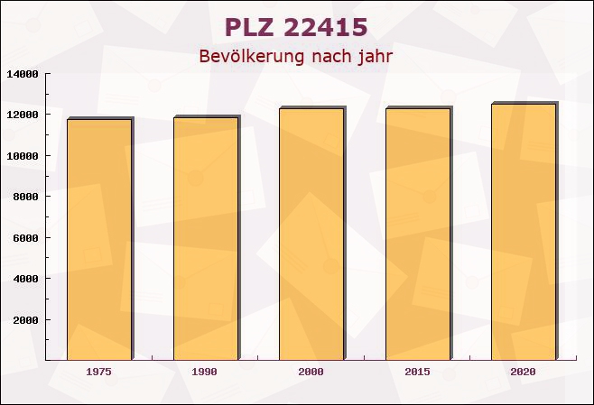 Postleitzahl 22415 Hamburg - Bevölkerung