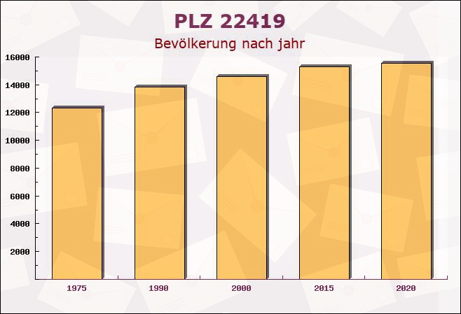 Postleitzahl 22419 Hamburg - Bevölkerung