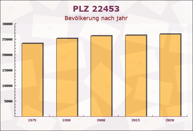 Postleitzahl 22453 Hamburg - Bevölkerung