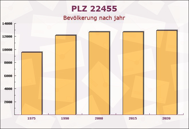 Postleitzahl 22455 Hamburg - Bevölkerung