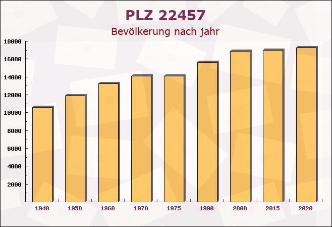 Postleitzahl 22457 Hamburg - Bevölkerung