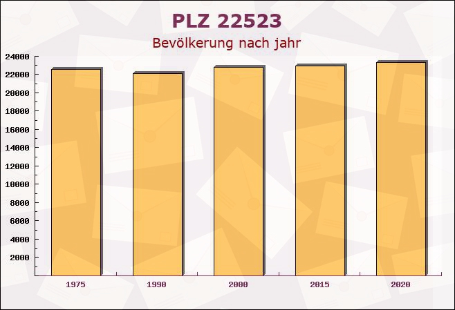 Postleitzahl 22523 Hamburg - Bevölkerung