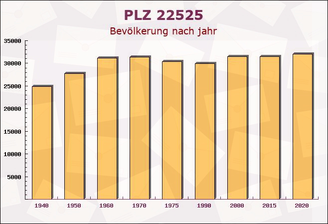 Postleitzahl 22525 Hamburg - Bevölkerung