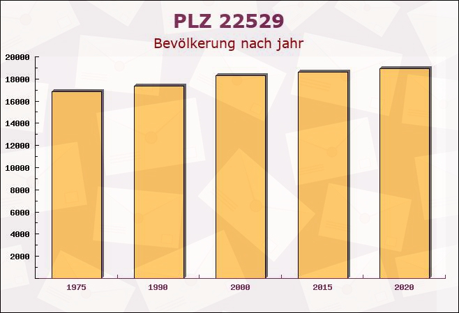 Postleitzahl 22529 Hamburg - Bevölkerung