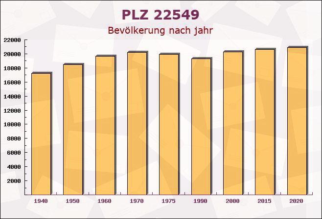 Postleitzahl 22549 Hamburg - Bevölkerung