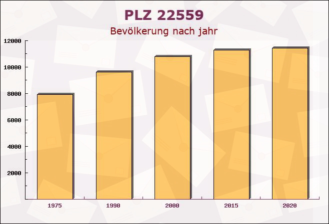 Postleitzahl 22559 Hamburg - Bevölkerung