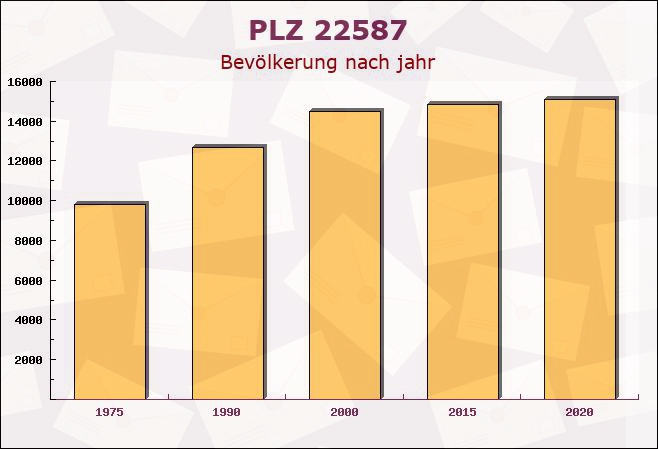 Postleitzahl 22587 Hamburg - Bevölkerung