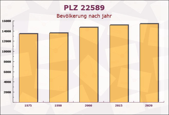 Postleitzahl 22589 Hamburg - Bevölkerung