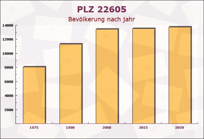 Postleitzahl 22605 Hamburg - Bevölkerung