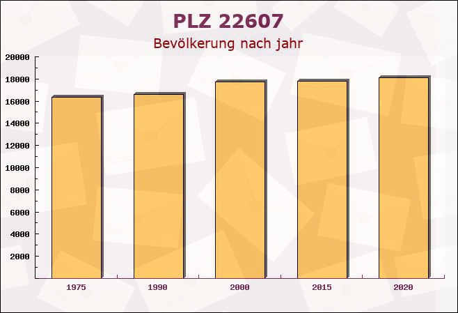 Postleitzahl 22607 Hamburg - Bevölkerung