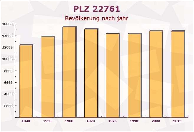 Postleitzahl 22761 Hamburg - Bevölkerung