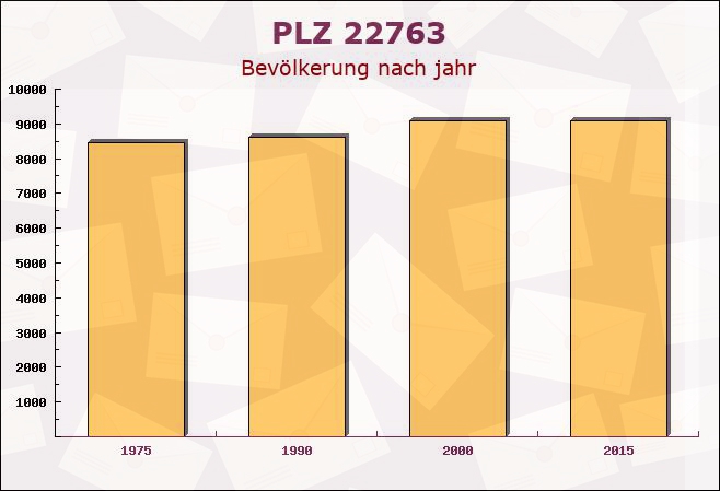 Postleitzahl 22763 Hamburg - Bevölkerung