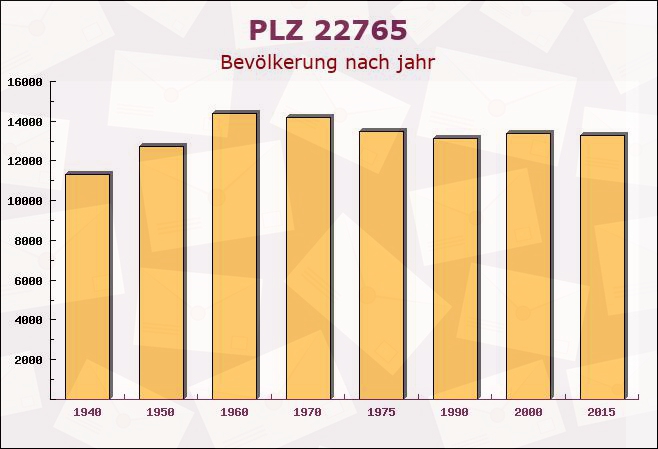 Postleitzahl 22765 Hamburg - Bevölkerung