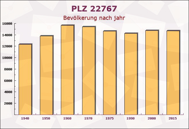 Postleitzahl 22767 Hamburg - Bevölkerung