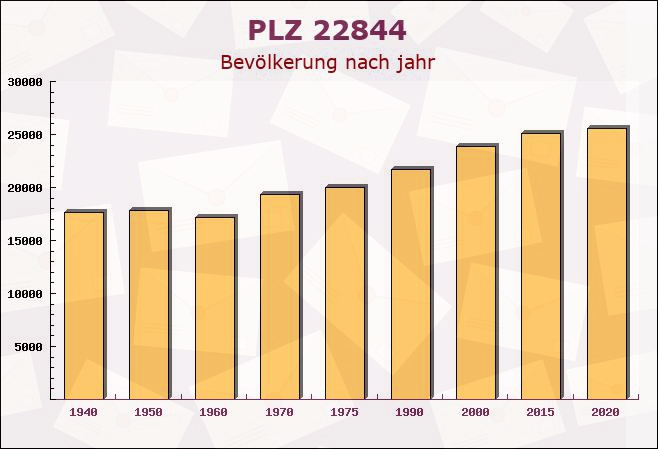 Postleitzahl 22844 Norderstedt, Schleswig-Holstein - Bevölkerung