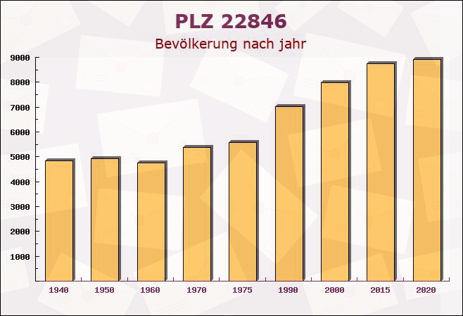 Postleitzahl 22846 Norderstedt, Schleswig-Holstein - Bevölkerung