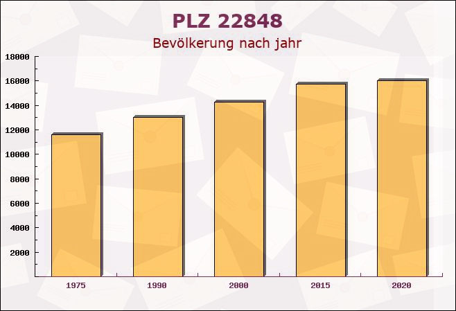 Postleitzahl 22848 Norderstedt, Schleswig-Holstein - Bevölkerung