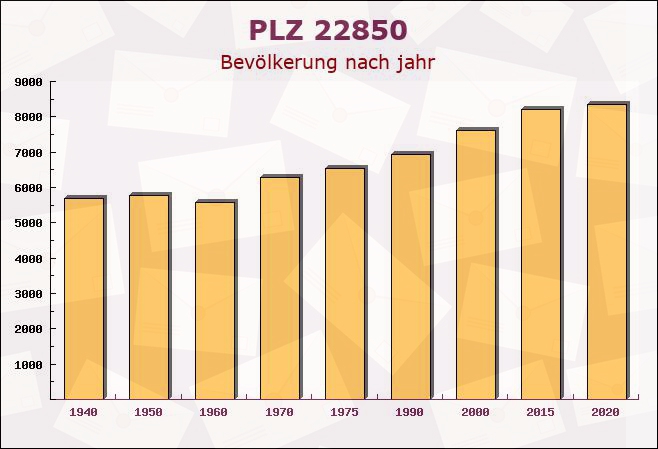 Postleitzahl 22850 Norderstedt, Schleswig-Holstein - Bevölkerung