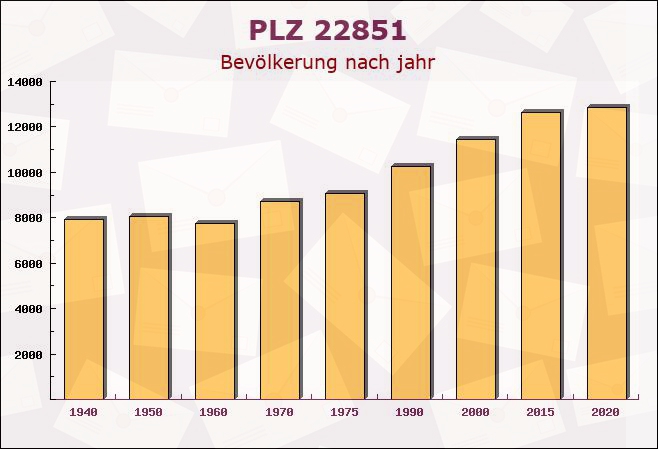 Postleitzahl 22851 Norderstedt, Schleswig-Holstein - Bevölkerung